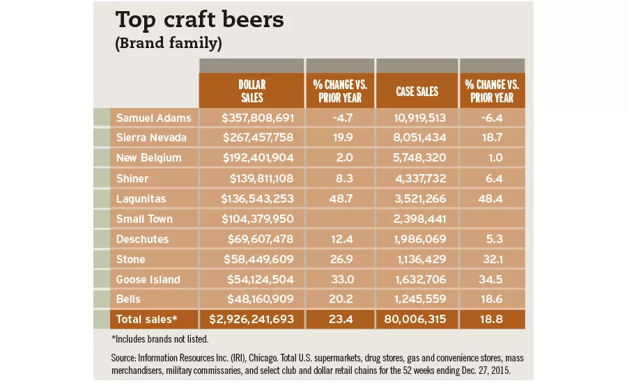 top craft beers chart