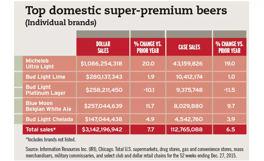 domestic super premium chart