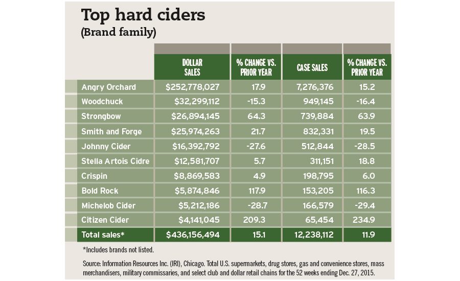 2016 Beer Report Hard cider continues strong yearly performance 2016