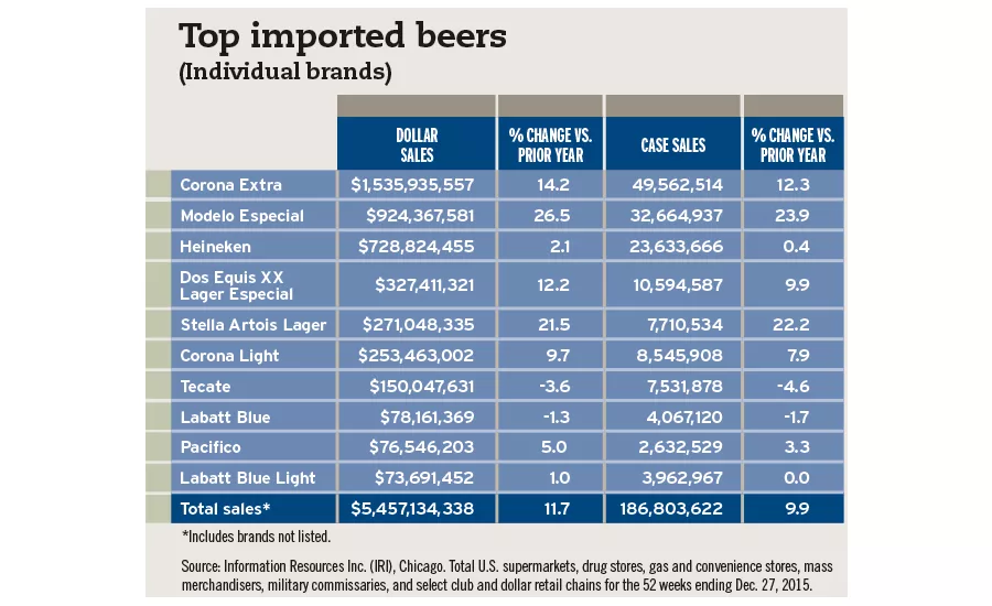Top imported beers chart