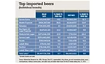 Top imported beers chart