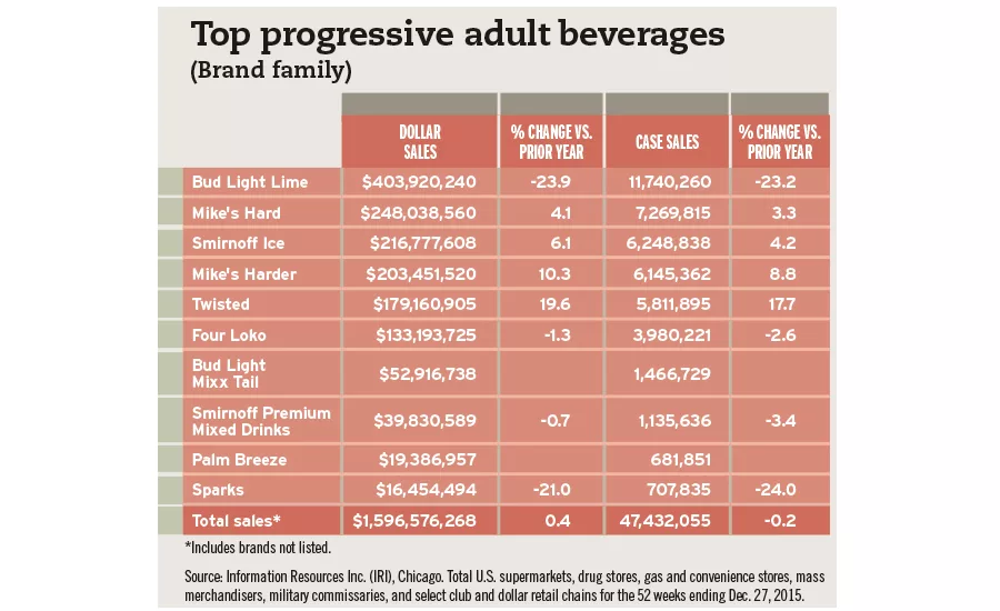 top flavored malt beverages chart