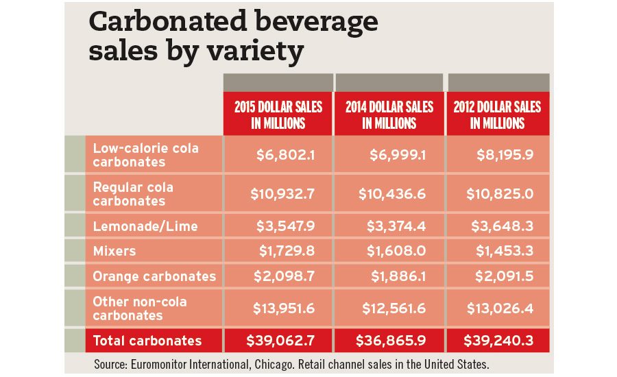 2016 Soft Drink Report Soft drink sales decline, craft soda has