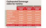 carbonated beverage sales