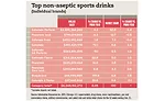 top non-aseptic drinks chart