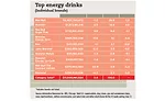 Top energy drinks chart, Resources Inc.