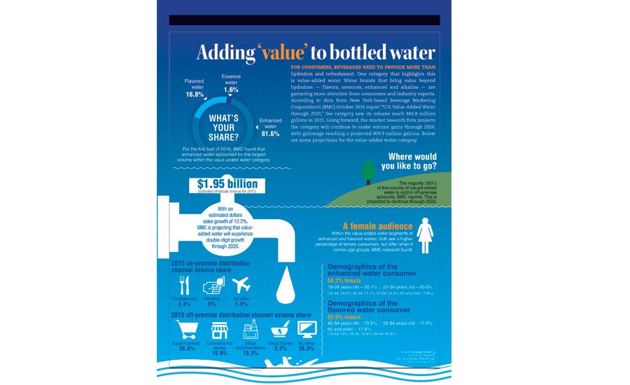 Infographic Projections for the valueadded water category 201701