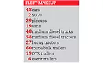Fleet makeup