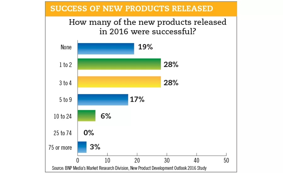 Success of new products released