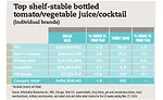 Top shelf-stable bottled tomato/veggie/cocktail chart