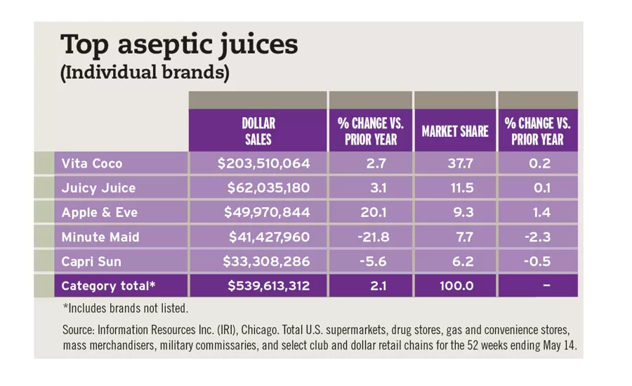 Top aseptic juices chart