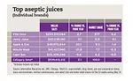 Top aseptic juices chart