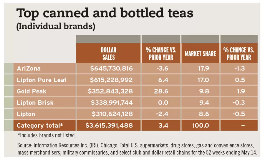 Top canned bottled teas chart