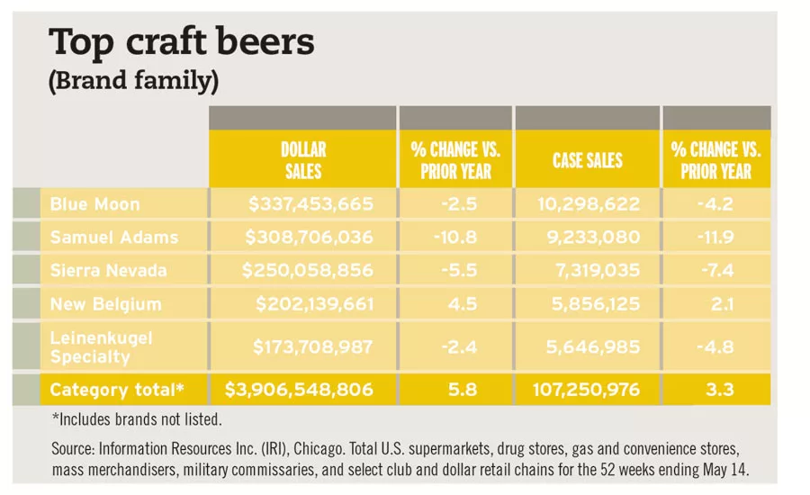 Top craft beers chart