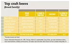 Top craft beers chart