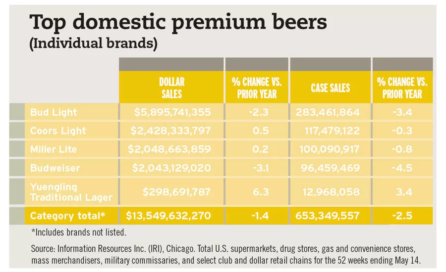 Top domestic premium beers chart
