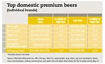 Top domestic premium beers chart