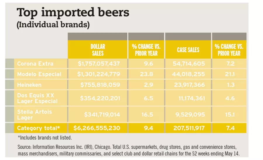 Top imported beers chart