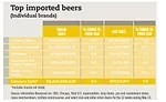 Top imported beers chart