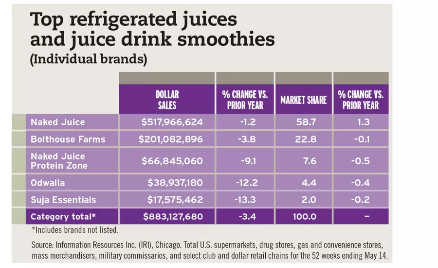 Top refrigerated juice and juice drink smoothies chart