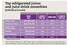 Top refrigerated juice and juice drink smoothies chart