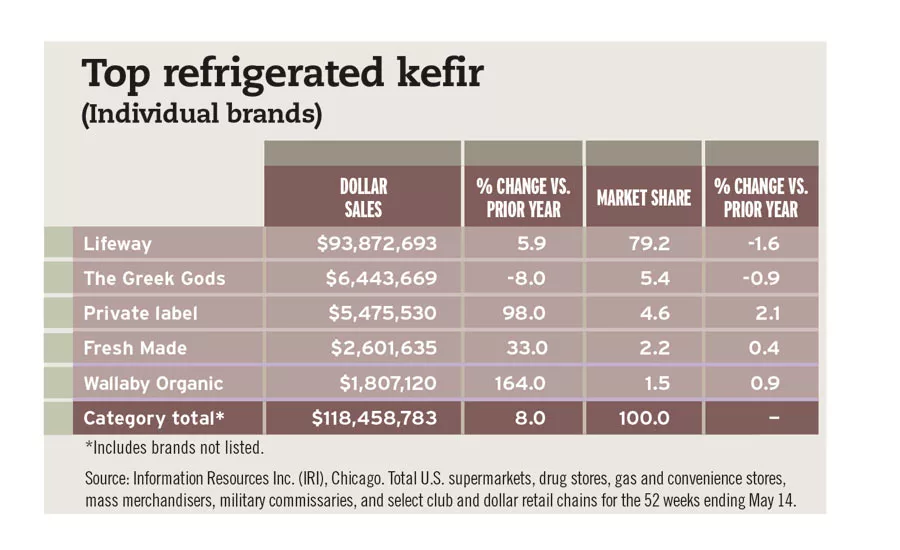 Top refrigerated kefir chart