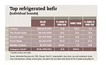 Top refrigerated kefir chart