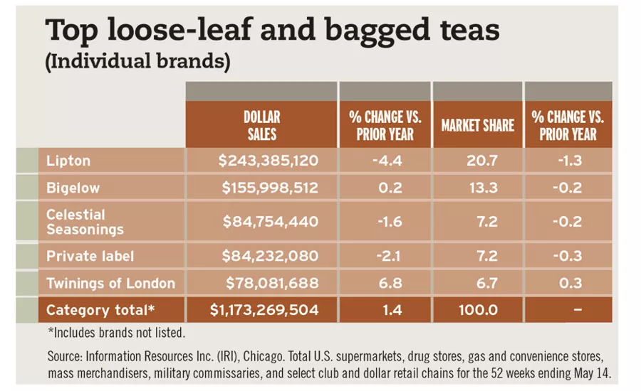 Top bagged/loose leaf teas chart