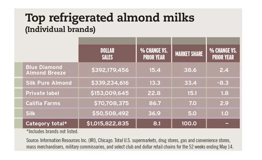 Top refrigerated almond milks chart