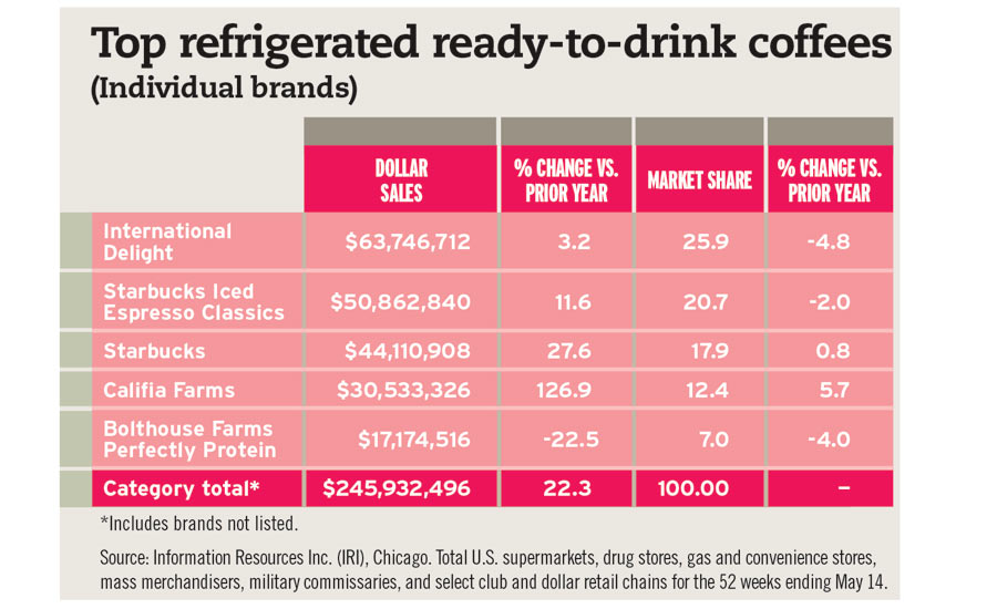 Coffee Beverage Chart