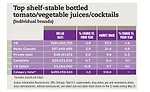Top shelf-stable bottled tomato/vegetable juice/cocktail chart