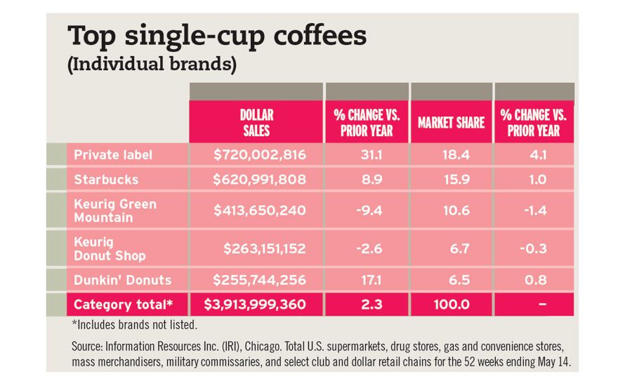 2017 State of the Beverage Industry Premiumization drives coffee