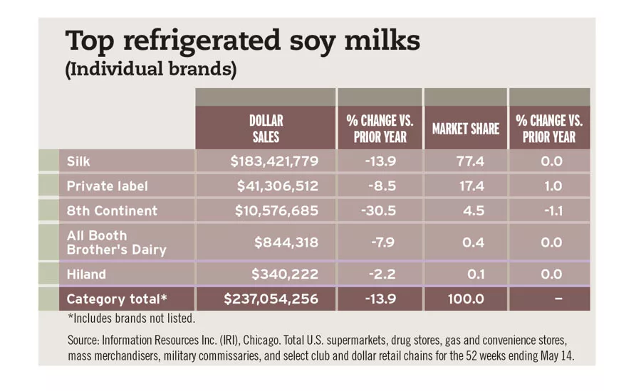 Top refrigerated soy milks chart