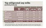 Top refrigerated soy milks chart