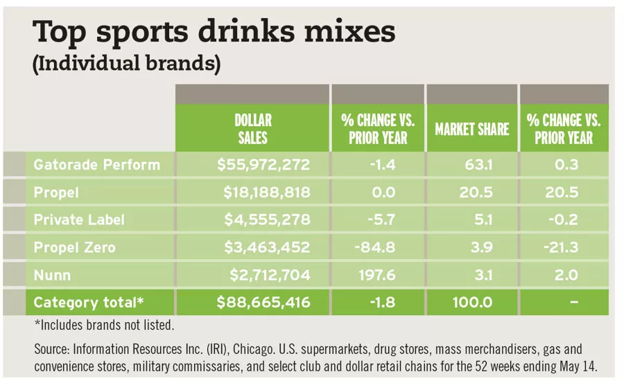 Top Sports Drinks Mixes chart