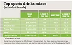 Top Sports Drinks Mixes chart