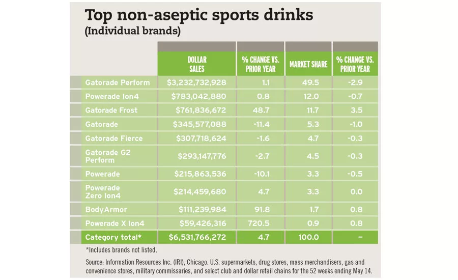 Top non-aseptic sports drinks chart