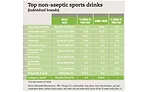 Top non-aseptic sports drinks chart