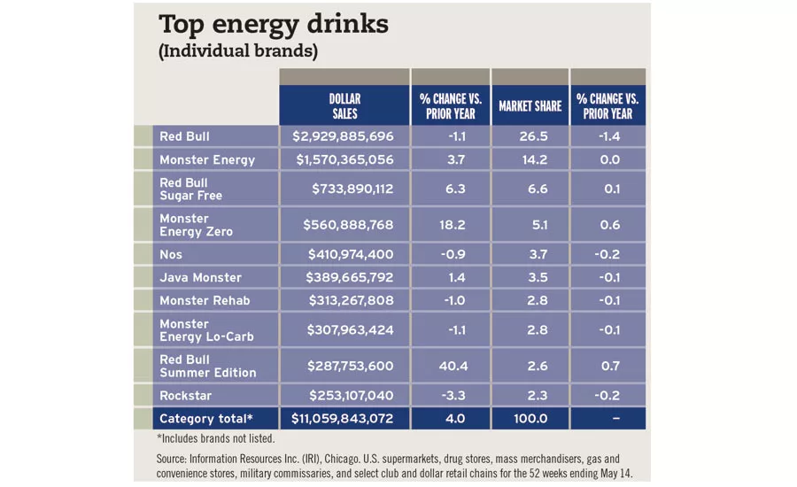 Top energy drinks chart