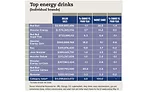 Top energy drinks chart