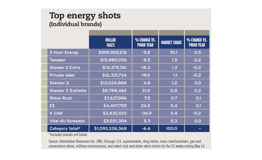 Top energy shots chart