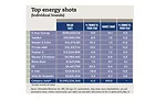 Top energy shots chart