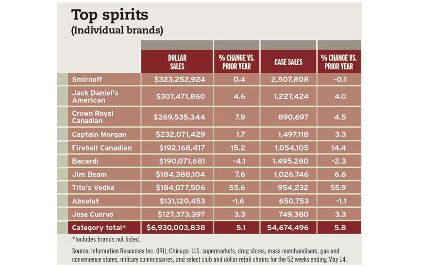 Top spirits chart