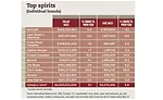 Top spirits chart