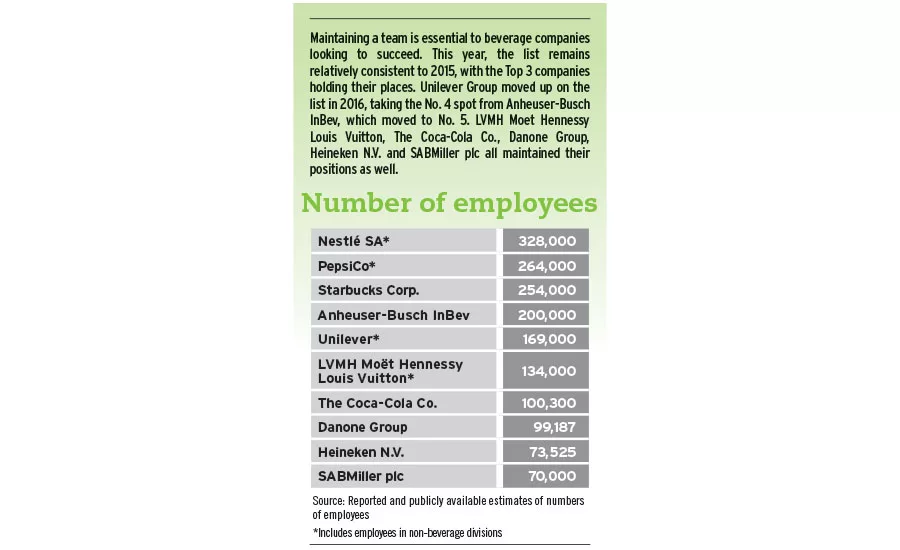 Number of employees
