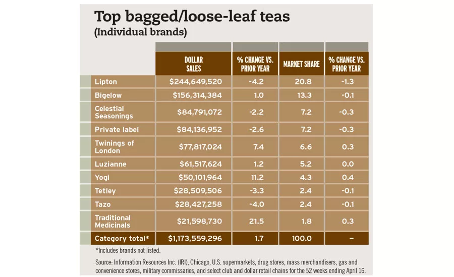Top Bagged Teas