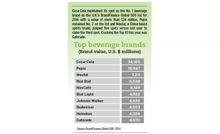 Top beverage brands