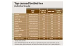 Top canned Teas