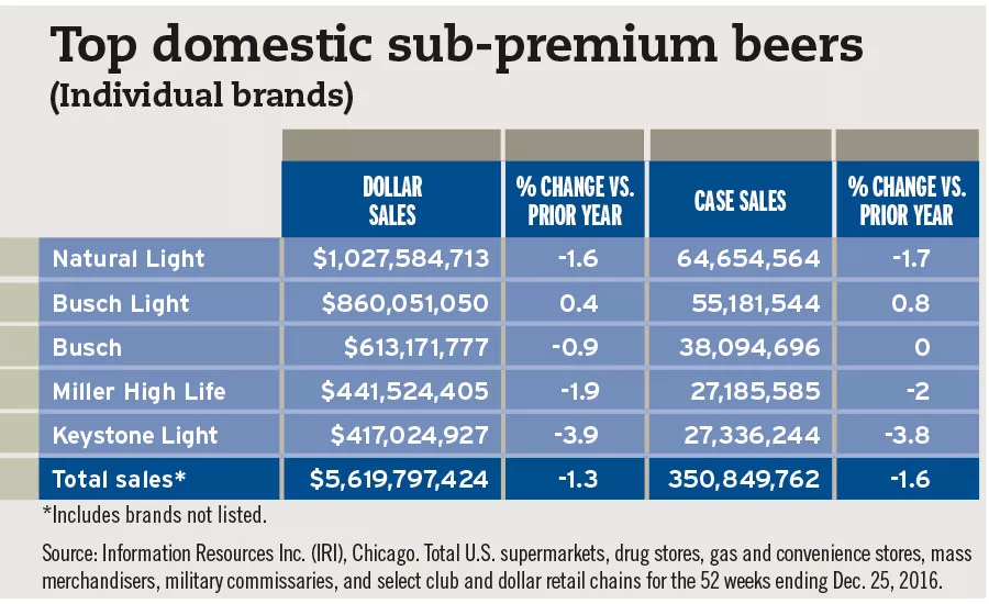 Sub Premium Beers Chart