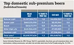 Sub Premium Beers Chart